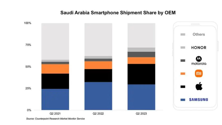 https://adgully.me/post/3427/saudi-arabia-smartphone-shipments-grow-35-yoy-in-q2-2023-on-strong-ramadan-sale