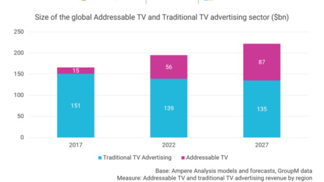 https://adgully.me/post/2452/addressable-tv-now-a-56bn-industry