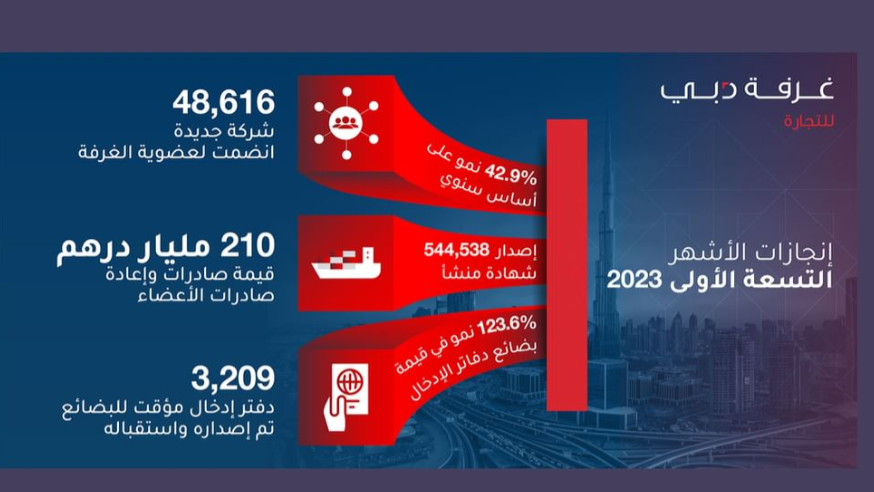 https://adgully.me/post/4517/dubai-chamber-of-commerce-members-exports-re-exports-surge-to-aed-210-billion