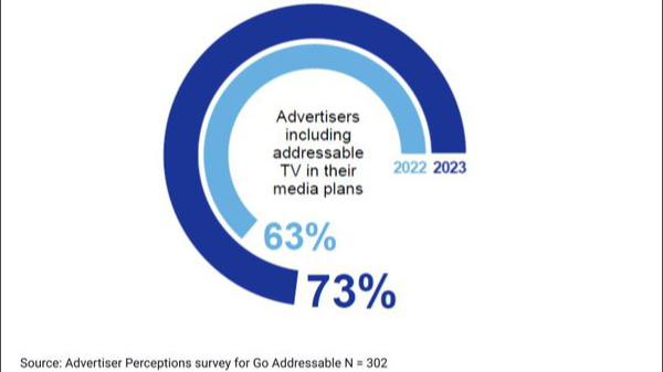 https://adgully.me/post/2632/study-73-of-marketers-using-addressable-tv