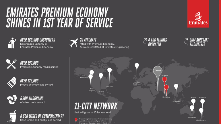 https://adgully.me/post/2630/emirates-premium-economy-shines-in-first-year-of-full-service