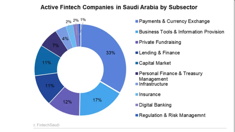 https://adgully.me/post/1711/saudi-arabia-leads-mena-region-in-growth-of-fintech-sector