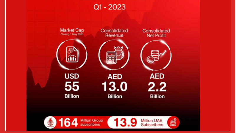https://adgully.me/post/1965/e-reports-consolidated-revenue-of-aed-130bln-in-q1-2023