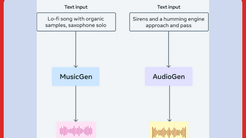 https://adgully.me/post/2650/make-music-from-words-meta-unveils-ai-tool-audiocraft